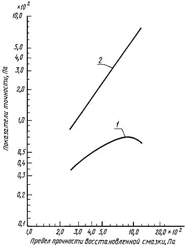 ГОСТ 19295-73 Смазки пластичные. Метод определения механической стабильности (с Изменениями N 1, 2, 3, 4, 5)