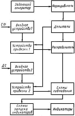 ГОСТ 19654-74 Каналы передачи данных. Методы измерений параметров (с Изменениями N 1-3)