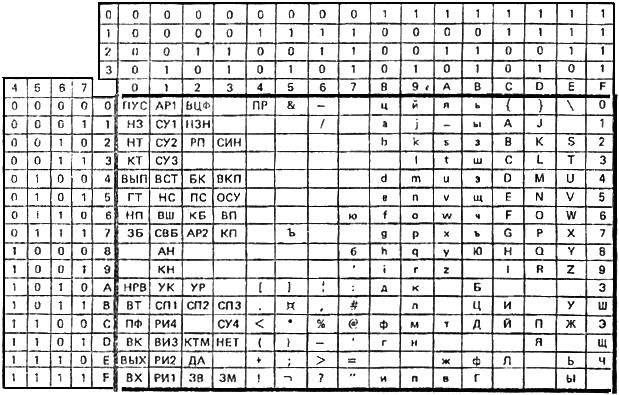 ГОСТ 19768-93 Информационная технология. Наборы 8-битных кодированных символов. Двоичный код обработки информации