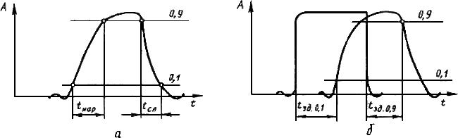 ГОСТ 19834.5-80 Диоды полупроводниковые инфракрасные излучающие. Метод измерения временных параметров импульса излучения (с Изменениями N 1, 2)