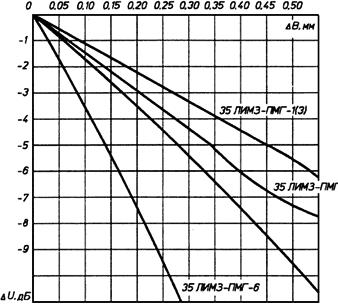 ГОСТ 19869-74 Фонограммы магнитные на 35-мм перфорированной ленте. Размеры и расположение дорожек записи и магнитных головок. Технические требования (с Изменениями N 1, 2, 3)