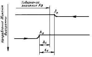 ГОСТ 19875-79 Приборы электроизмерительные самопишущие быстродействующие. Общие технические условия (с Изменениями N 1, 2)
