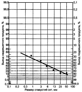 ГОСТ 2093-82 Топливо твердое. Ситовый метод определения гранулометрического состава