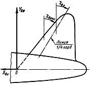 ГОСТ 22833-77 Характеристики самолета геометрические. Термины, определения и буквенные обозначения