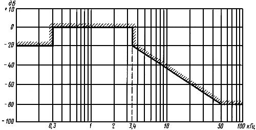 ГОСТ 23504-79 Сигналы факсимильной информации, поступающие в каналы тональной частоты. Энергетические параметры и методы измерений (с Изменением N 1)