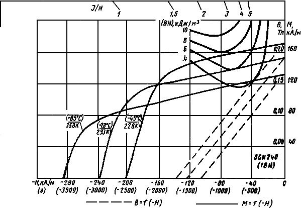 ГОСТ 24063-80 Ферриты магнитотвердые. Марки и основные параметры (с Изменением N 1)