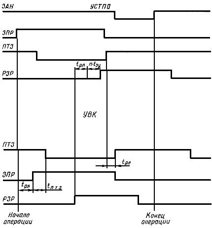 ГОСТ 25244-82 Стык управляющего вычислительного комплекса с периферийным оборудованием автоматических телефонных станций. Требования к функционально-временным характеристикам магистрали стыка (с Изменением N 1)