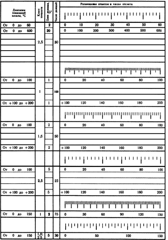 ГОСТ 25741-83 Циферблаты и шкалы манометрических термометров. Технические требования и маркировка (с Изменениями N 1, 2)