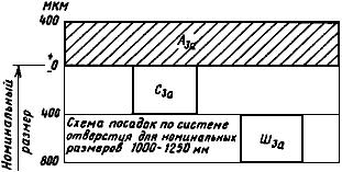 ГОСТ 2689-54 Допуски и посадки размеров свыше 500 до 10000 мм (с Изменениями N 2, 3)