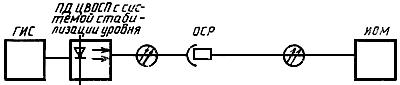 ГОСТ 28871-90 Аппаратура линейных трактов цифровых волоконно-оптических систем передачи. Методы измерения основных параметров