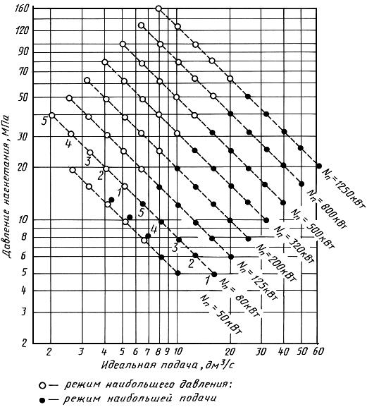 ГОСТ 28922-91 Установки насосные передвижные нефтепромысловые. Типы и основные параметры