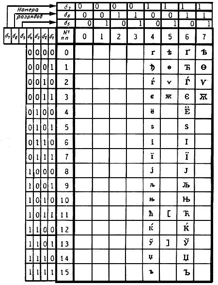 ГОСТ 7.29-80 СИБИД. Представление расширенного кириллического алфавита для обмена информацией на магнитных лентах