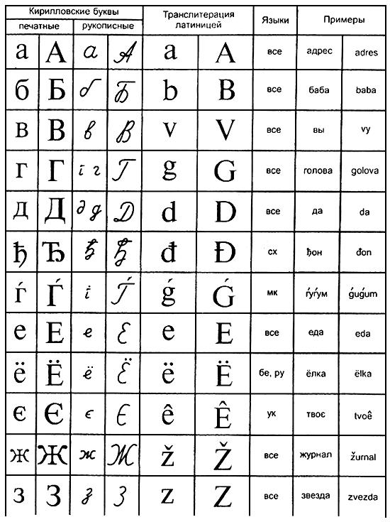 ГОСТ 7.79-2000 (ИСО 9-95) СИБИД. Правила транслитерации кирилловского письма латинским алфавитом