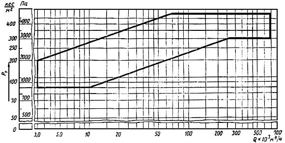 ГОСТ 9725-82 Вентиляторы центробежные дутьевые котельные. Общие технические условия (с Изменением N 1)
