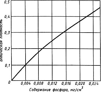 ГОСТ 9827-75 Присадки и масла с присадками. Метод определения фосфора (с Изменениями N 1, 2, 3, 4)