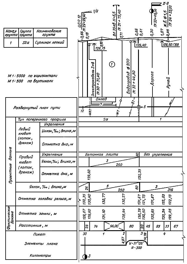 ГОСТ Р 21.1702-96 СПДС. Правила выполнения рабочей документации железнодорожных путей