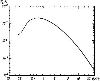 ГОСТ Р 25645.163-96 Характеристики радиошумов в околоземном пространстве в диапазоне частот от 0,1 до 50 МГц