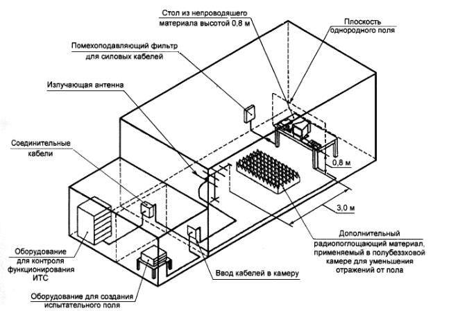 ГОСТ Р 51317.4.3-2006 (МЭК 61000-4-3:2006) Совместимость технических средств электромагнитная. Устойчивость к радиочастотному электромагнитному полю. Требования и методы испытаний