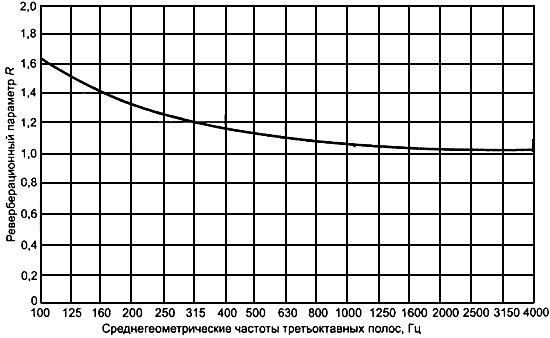 ГОСТ Р 51400-99 (ИСО 3743-1-94, ИСО 3743-2-94) Шум машин. Определение уровней звуковой мощности источников шума по звуковому давлению. Технические методы для малых переносных источников шума в реверберационных полях в помещениях с жесткими стенами и ...