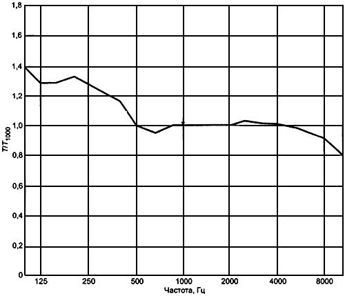 ГОСТ Р 51400-99 (ИСО 3743-1-94, ИСО 3743-2-94) Шум машин. Определение уровней звуковой мощности источников шума по звуковому давлению. Технические методы для малых переносных источников шума в реверберационных полях в помещениях с жесткими стенами и ...