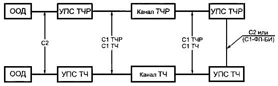 ГОСТ Р 51820-2001 Устройства преобразования сигналов для радиоканалов тональной частоты. Типы, технические характеристики и параметры сопряжения