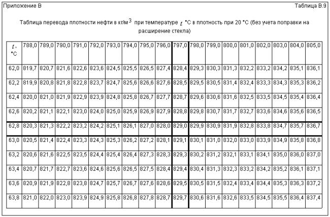 ГОСТ Р 8.610-2004 ГСИ. Плотность нефти. Таблицы пересчета