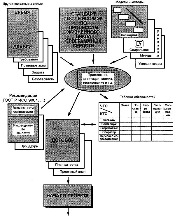 ГОСТ Р ИСО/МЭК 12207-99 Информационная технология. Процессы жизненного цикла программных средств