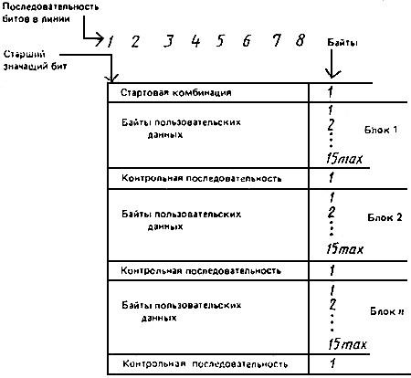 ГОСТ Р МЭК 870-5-1-95 Устройства и системы телемеханики. Часть 5. Протоколы передачи. Раздел 1. Форматы передаваемых кадров