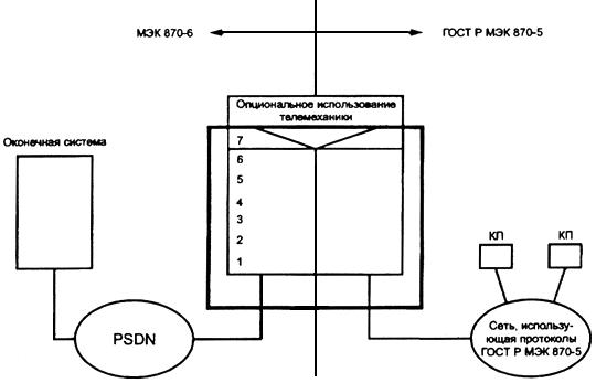 ГОСТ Р МЭК 870-6-1-98 Устройства и системы телемеханики. Часть 6. Протоколы телемеханики, совместимые со стандартами ИСО и рекомендациями ITU-T. Раздел 1. Среда пользователя и организация стандартов